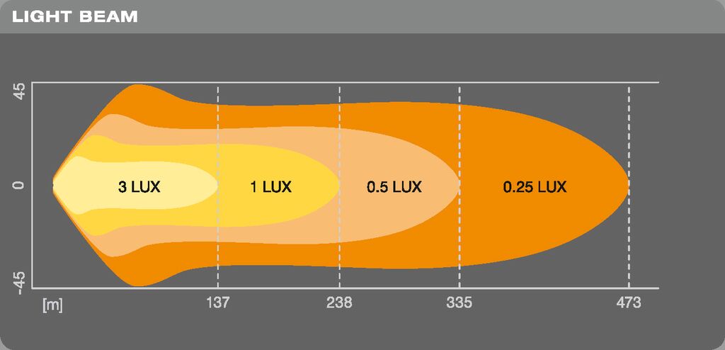 OSRAM Lightbar VX500-CB - Ekstra høj lys applikation